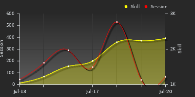 Player Trend Graph