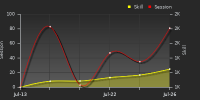Player Trend Graph