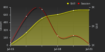 Player Trend Graph