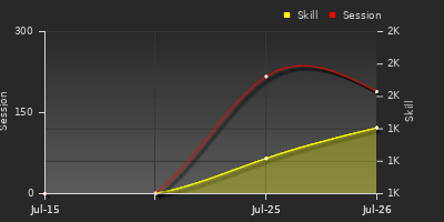 Player Trend Graph