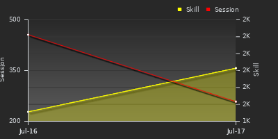 Player Trend Graph
