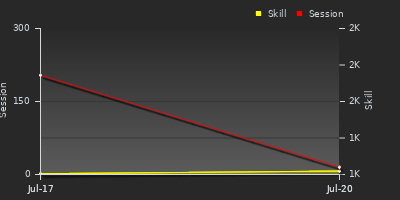 Player Trend Graph