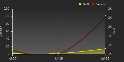Player Trend Graph