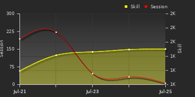 Player Trend Graph