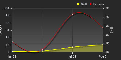 Player Trend Graph