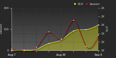 Player Trend Graph