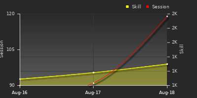 Player Trend Graph