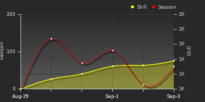 Player Trend Graph