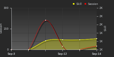 Player Trend Graph