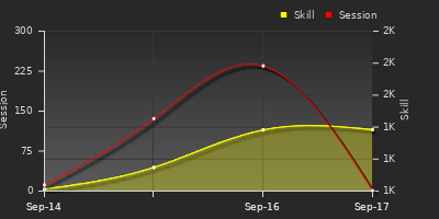 Player Trend Graph