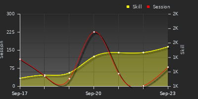 Player Trend Graph