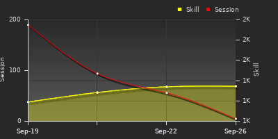 Player Trend Graph