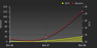 Player Trend Graph