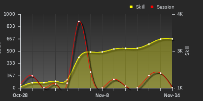 Player Trend Graph