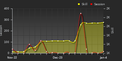 Player Trend Graph