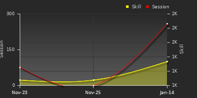 Player Trend Graph