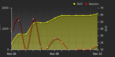Player Trend Graph