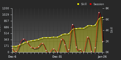 Player Trend Graph
