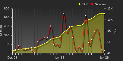 Player Trend Graph