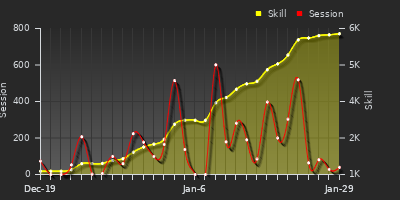 Player Trend Graph