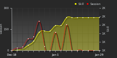 Player Trend Graph