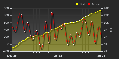 Player Trend Graph