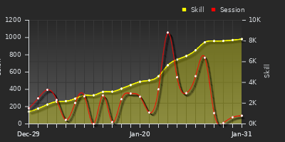 Player Trend Graph