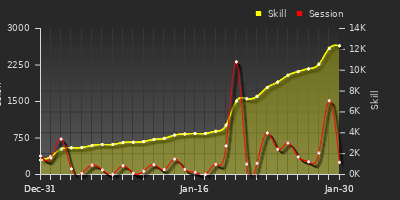 Player Trend Graph