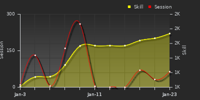 Player Trend Graph