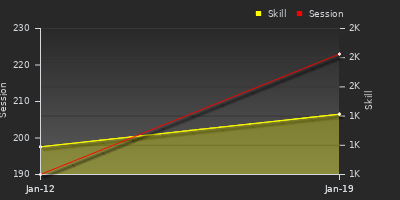Player Trend Graph