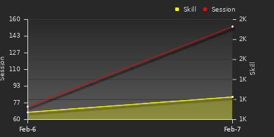 Player Trend Graph