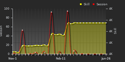 Player Trend Graph