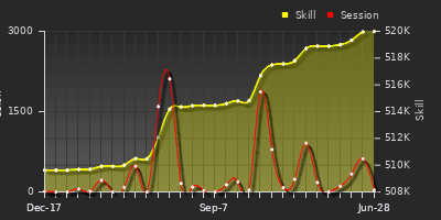 Player Trend Graph