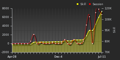 Player Trend Graph