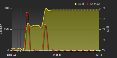 Player Trend Graph