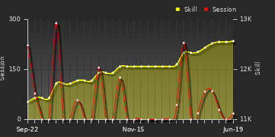 Player Trend Graph