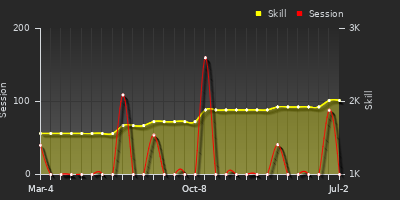 Player Trend Graph