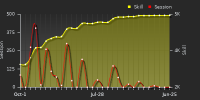 Player Trend Graph