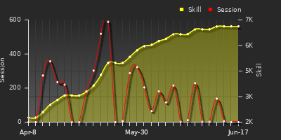 Player Trend Graph