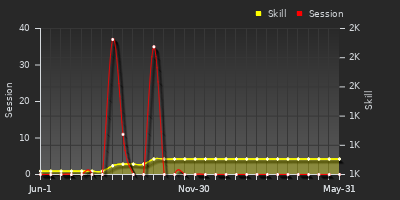 Player Trend Graph